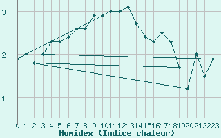 Courbe de l'humidex pour Naven