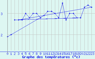 Courbe de tempratures pour Flhli