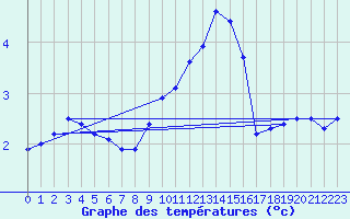 Courbe de tempratures pour Tjakaape