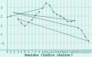 Courbe de l'humidex pour Ruukki Revonlahti