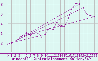 Courbe du refroidissement olien pour Herwijnen Aws