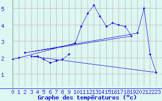 Courbe de tempratures pour Lahas (32)