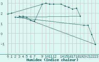 Courbe de l'humidex pour Malung A