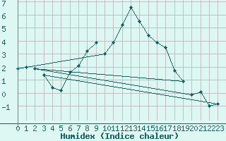 Courbe de l'humidex pour Radauti