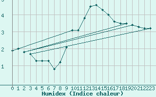 Courbe de l'humidex pour Kuemmersruck