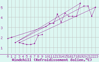 Courbe du refroidissement olien pour Elsenborn (Be)