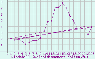 Courbe du refroidissement olien pour Eygliers (05)
