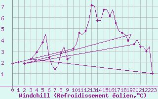 Courbe du refroidissement olien pour Bergen / Flesland