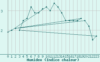 Courbe de l'humidex pour Krangede