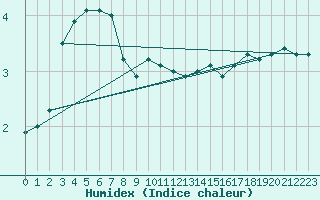 Courbe de l'humidex pour Delsbo