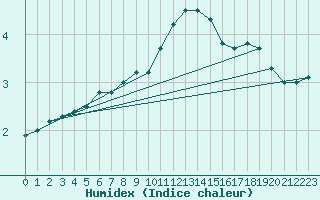 Courbe de l'humidex pour Belm