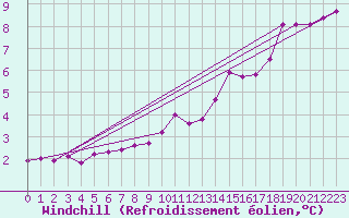Courbe du refroidissement olien pour Forceville (80)