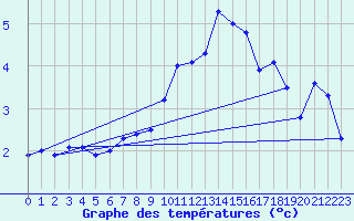 Courbe de tempratures pour Fahy (Sw)