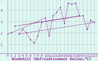 Courbe du refroidissement olien pour Retz