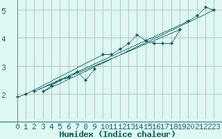 Courbe de l'humidex pour Edinburgh (UK)
