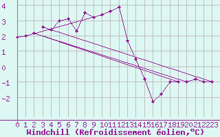 Courbe du refroidissement olien pour Dunkerque (59)