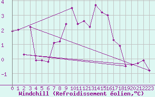 Courbe du refroidissement olien pour Arosa