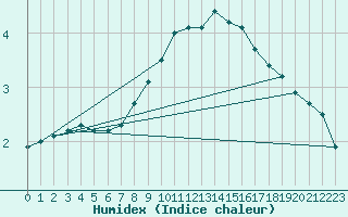 Courbe de l'humidex pour Biclesu