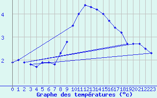 Courbe de tempratures pour Cottbus