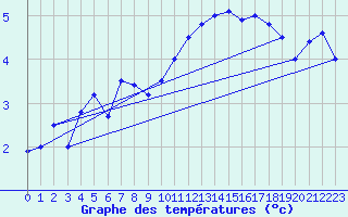 Courbe de tempratures pour Lindenberg