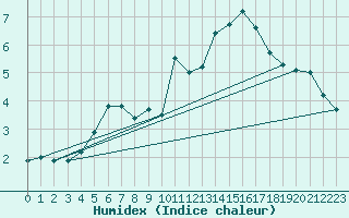 Courbe de l'humidex pour Harstad