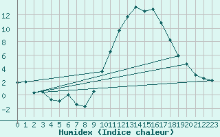 Courbe de l'humidex pour Nuaill-sur-Boutonne (17)