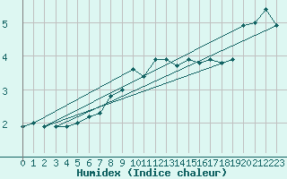 Courbe de l'humidex pour Olpenitz