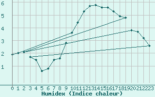 Courbe de l'humidex pour Zrich / Affoltern
