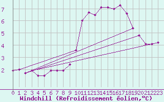 Courbe du refroidissement olien pour Saint-Brieuc (22)