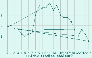 Courbe de l'humidex pour Tromso-Holt