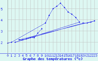 Courbe de tempratures pour Kirchdorf/Poel