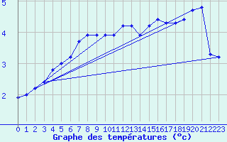 Courbe de tempratures pour Baye (51)