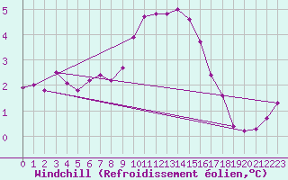 Courbe du refroidissement olien pour Ouessant (29)