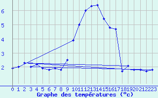 Courbe de tempratures pour Manston (UK)