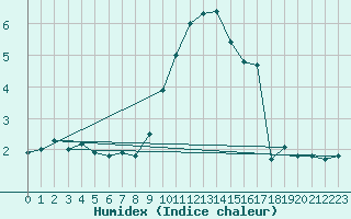 Courbe de l'humidex pour Manston (UK)