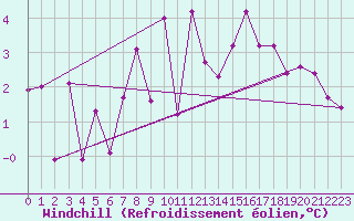 Courbe du refroidissement olien pour Saalbach