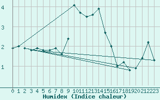 Courbe de l'humidex pour Gornergrat