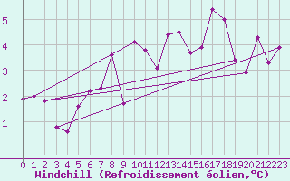 Courbe du refroidissement olien pour Berne Liebefeld (Sw)