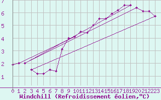 Courbe du refroidissement olien pour Roissy (95)