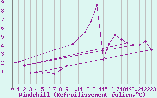 Courbe du refroidissement olien pour Deuselbach