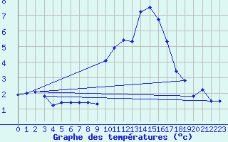 Courbe de tempratures pour Thorrenc (07)