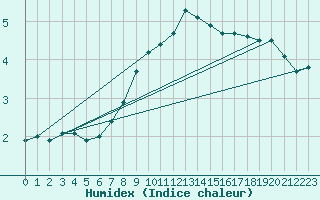 Courbe de l'humidex pour Banloc