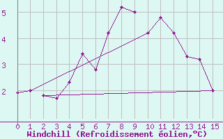 Courbe du refroidissement olien pour Kirkkonummi Makiluoto