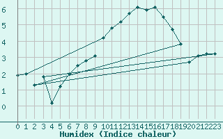 Courbe de l'humidex pour Le Touquet (62)