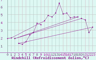 Courbe du refroidissement olien pour Buffalora