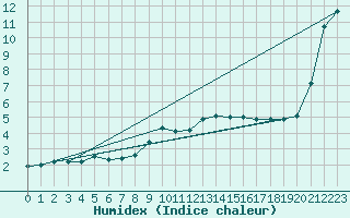 Courbe de l'humidex pour Wien-Donaufeld