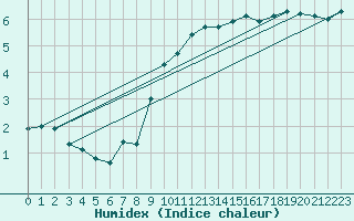 Courbe de l'humidex pour Isle Of Portland