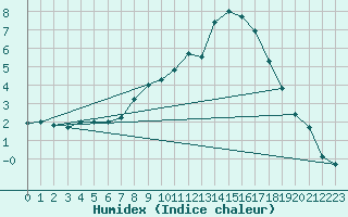 Courbe de l'humidex pour Feistritz Ob Bleiburg