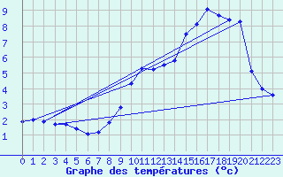 Courbe de tempratures pour Giromagny (90)