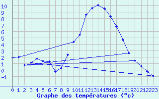 Courbe de tempratures pour Taradeau (83)